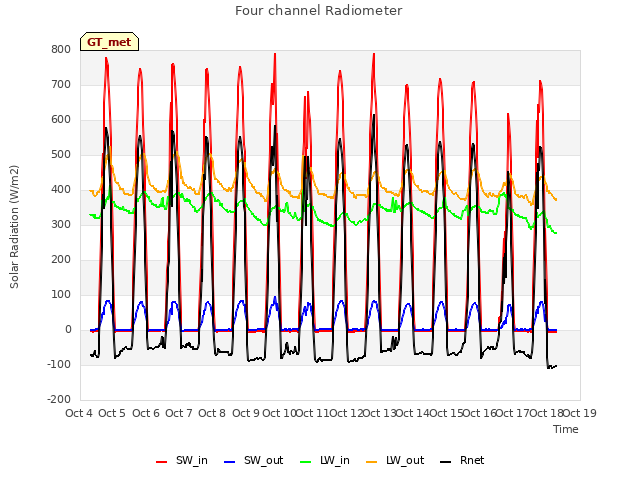 plot of Four channel Radiometer