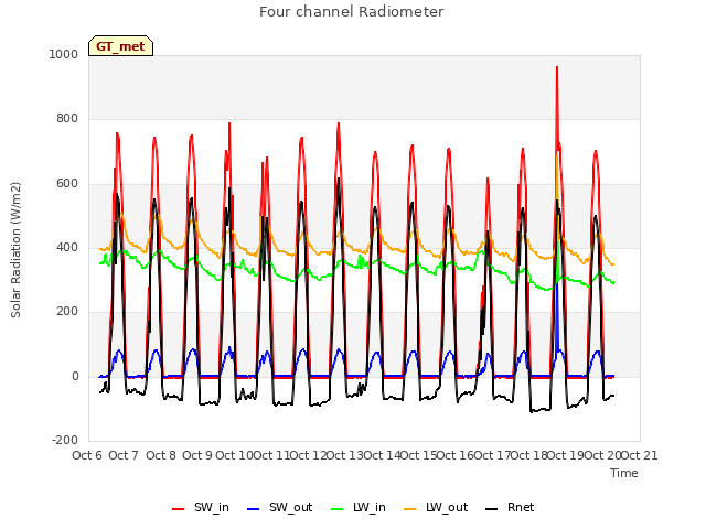 plot of Four channel Radiometer