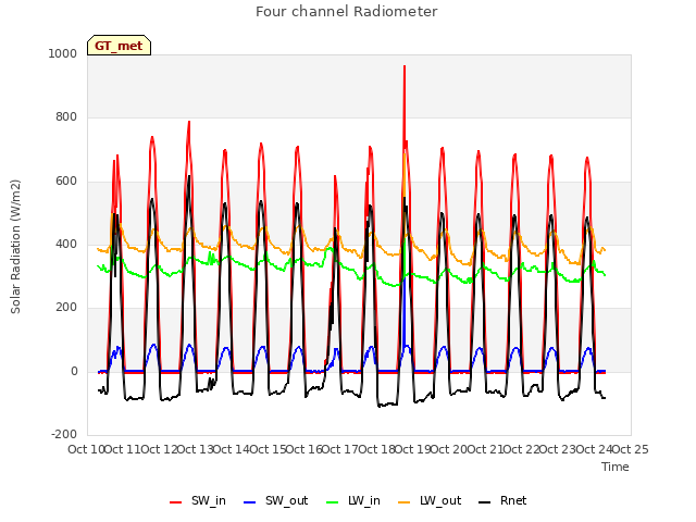 plot of Four channel Radiometer