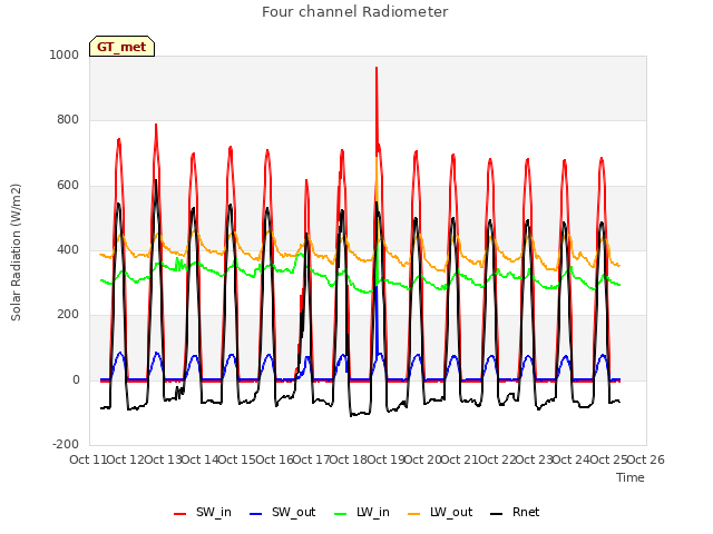 plot of Four channel Radiometer