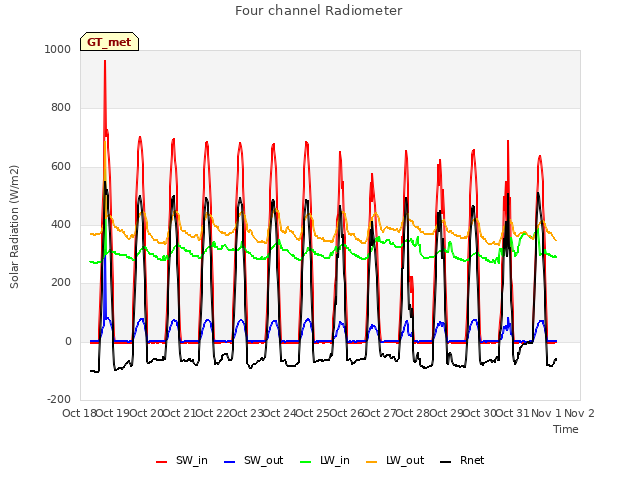 plot of Four channel Radiometer