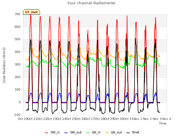 plot of Four channel Radiometer