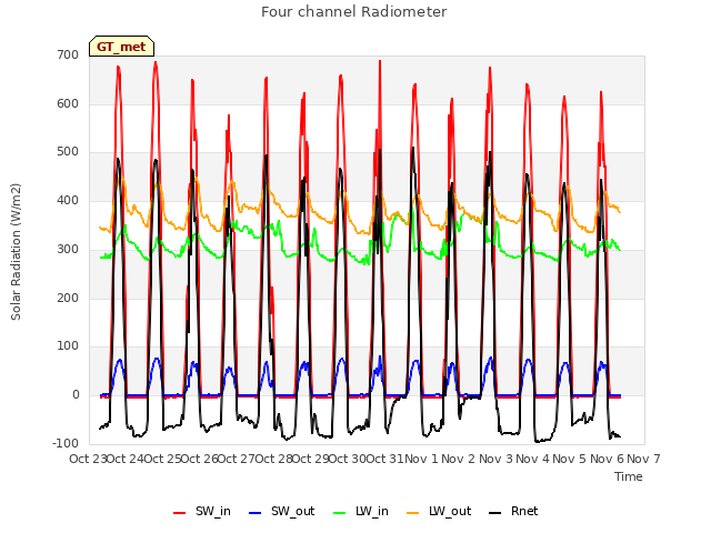 plot of Four channel Radiometer