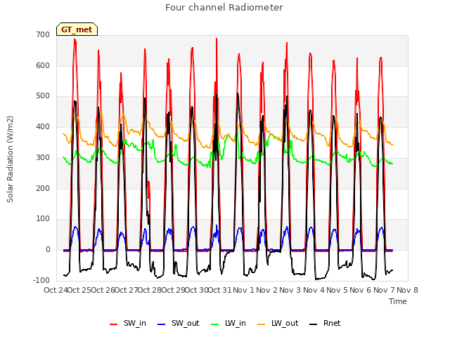 plot of Four channel Radiometer