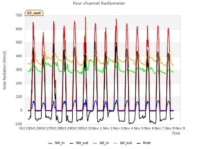 plot of Four channel Radiometer