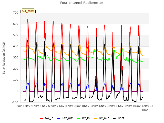 plot of Four channel Radiometer