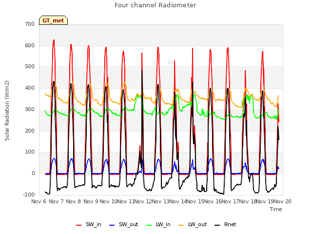 plot of Four channel Radiometer