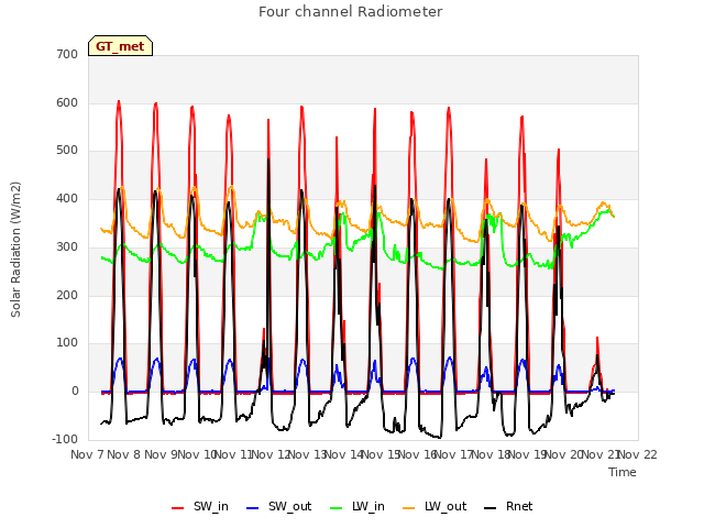 plot of Four channel Radiometer