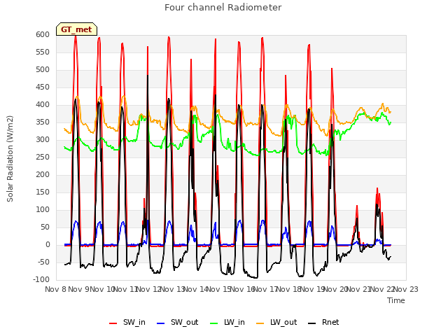 plot of Four channel Radiometer