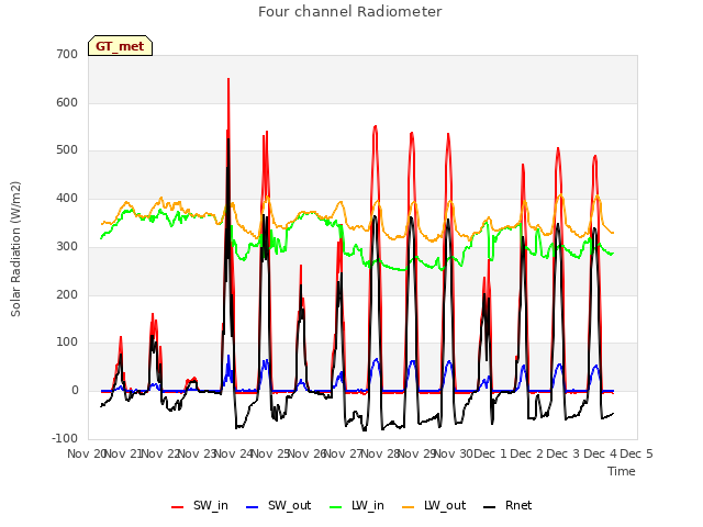 plot of Four channel Radiometer