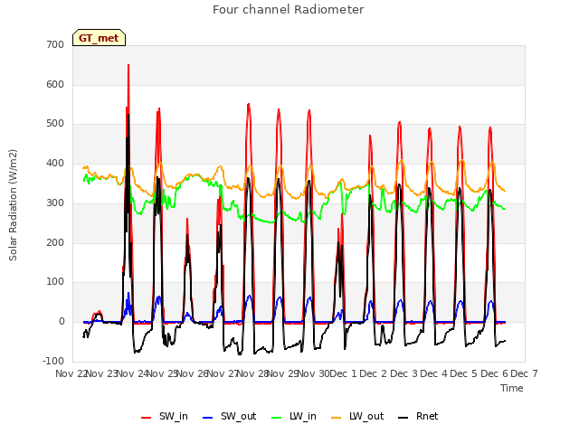 plot of Four channel Radiometer