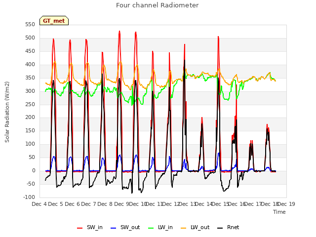 plot of Four channel Radiometer