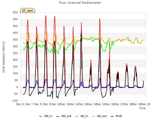 plot of Four channel Radiometer