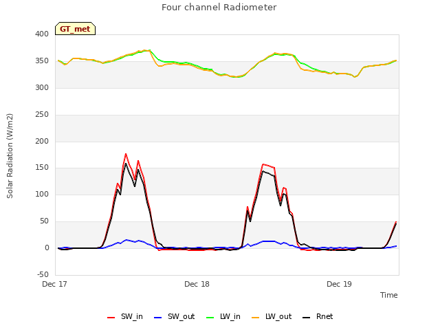 plot of Four channel Radiometer