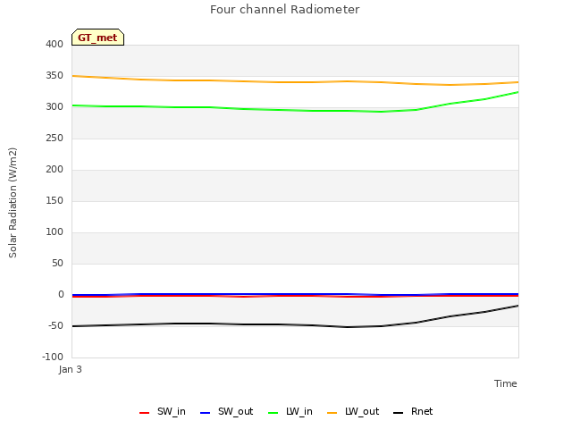 plot of Four channel Radiometer