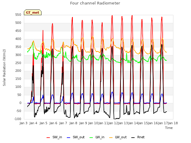 plot of Four channel Radiometer