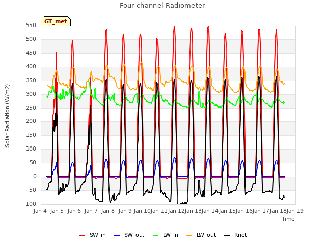 plot of Four channel Radiometer