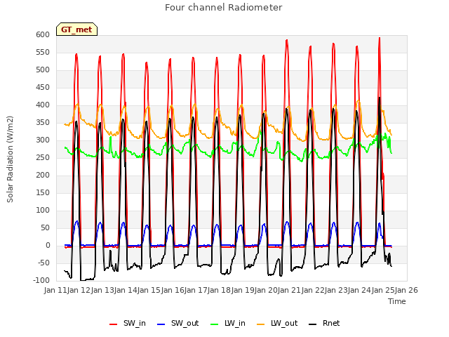 plot of Four channel Radiometer