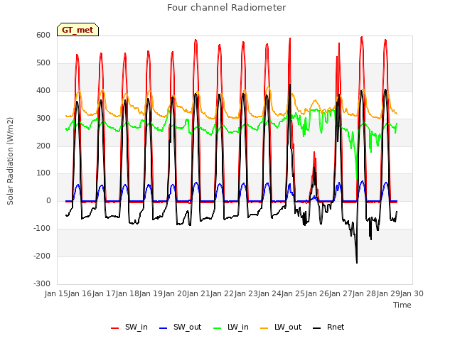 plot of Four channel Radiometer