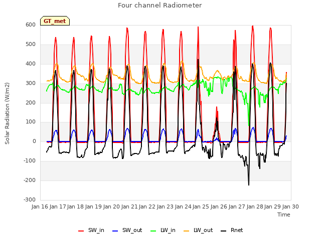 plot of Four channel Radiometer