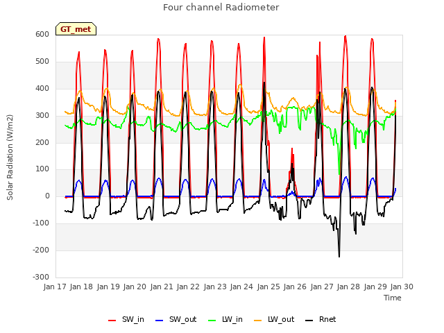 plot of Four channel Radiometer