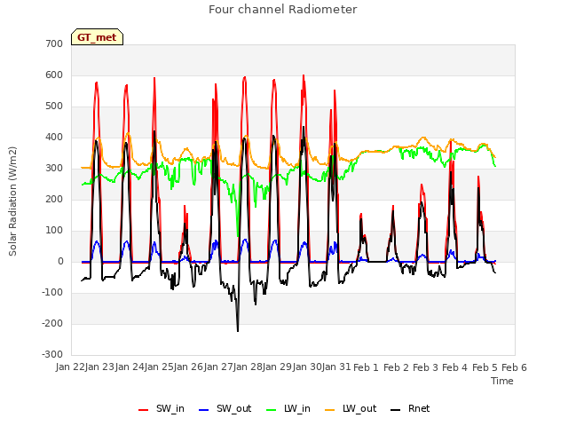 plot of Four channel Radiometer