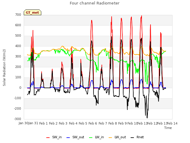 plot of Four channel Radiometer