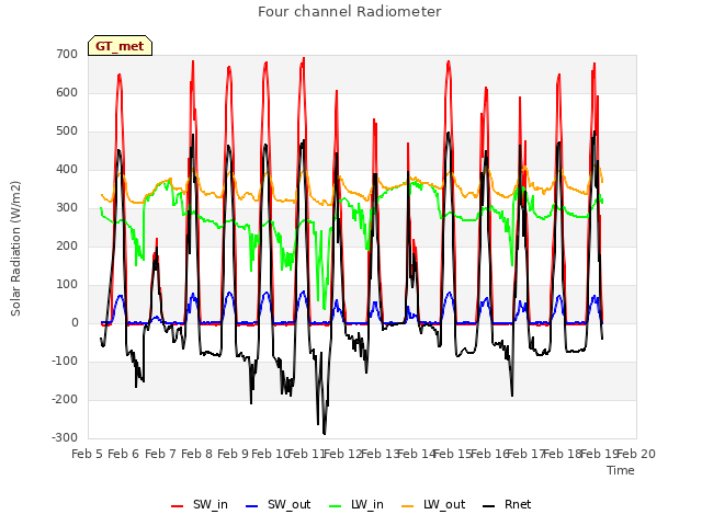 plot of Four channel Radiometer