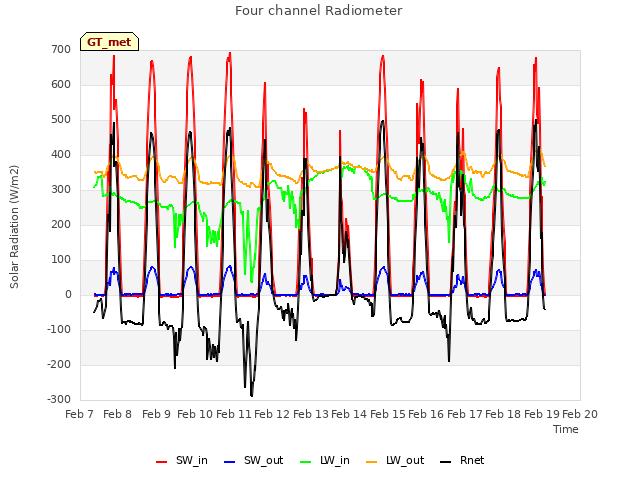 plot of Four channel Radiometer