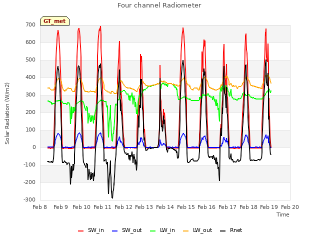plot of Four channel Radiometer