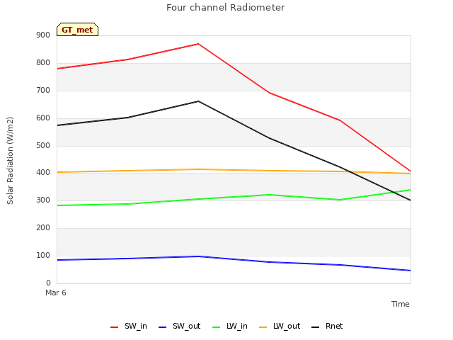 plot of Four channel Radiometer