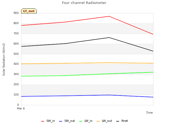 plot of Four channel Radiometer