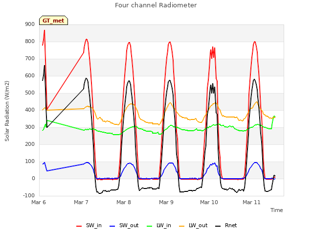 plot of Four channel Radiometer