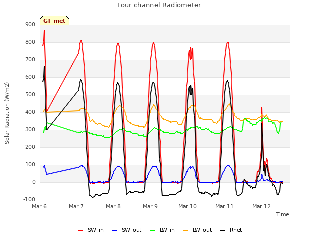 plot of Four channel Radiometer