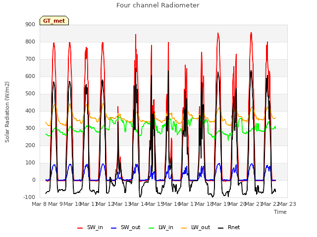 plot of Four channel Radiometer