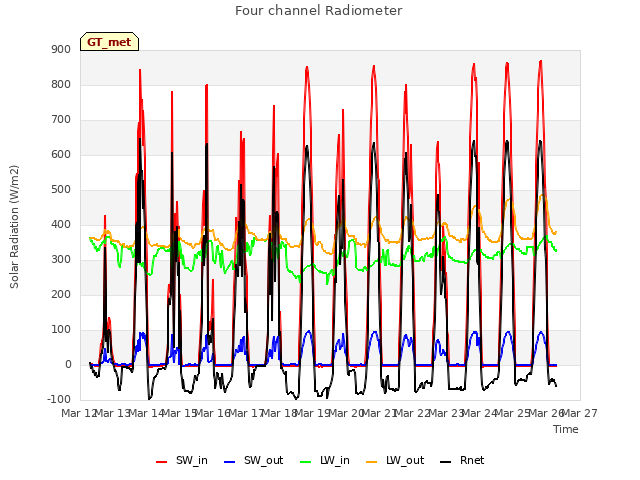 plot of Four channel Radiometer