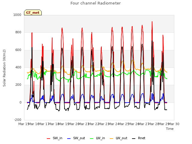 plot of Four channel Radiometer