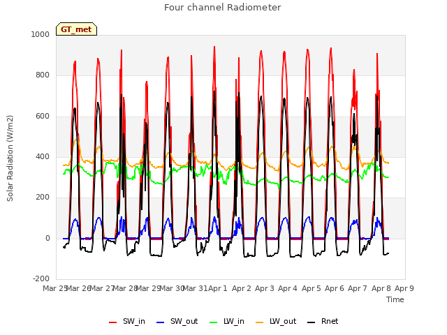 plot of Four channel Radiometer