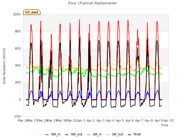 plot of Four channel Radiometer
