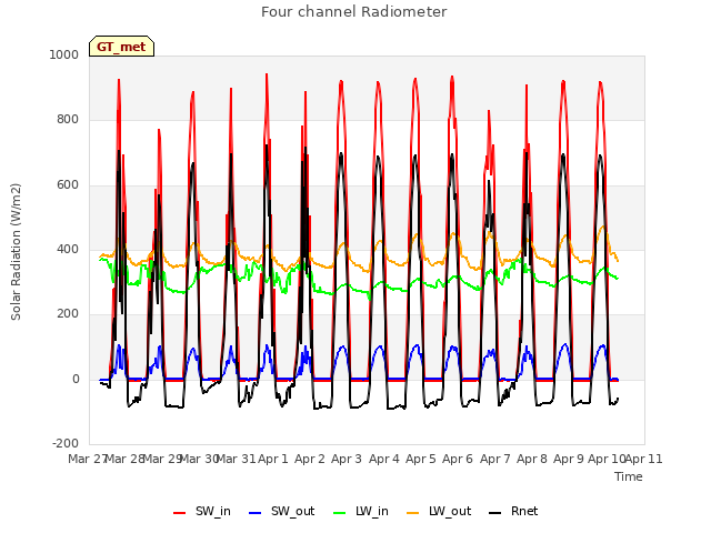 plot of Four channel Radiometer