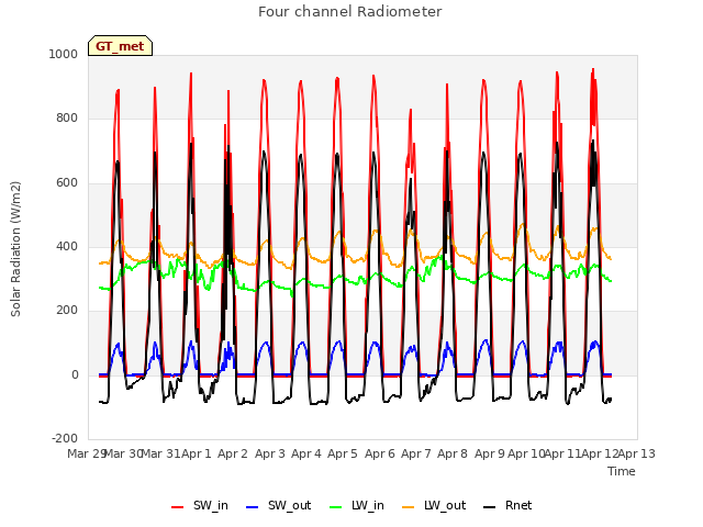 plot of Four channel Radiometer