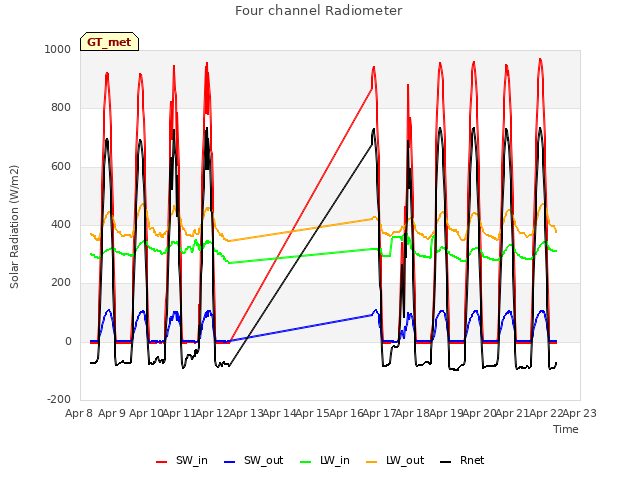 plot of Four channel Radiometer