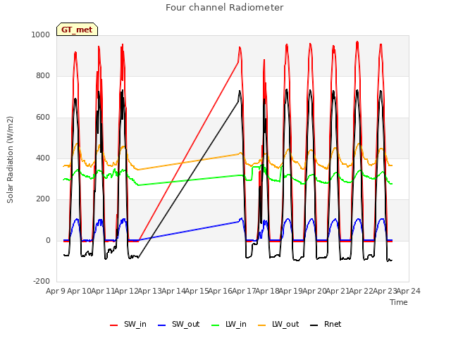 plot of Four channel Radiometer