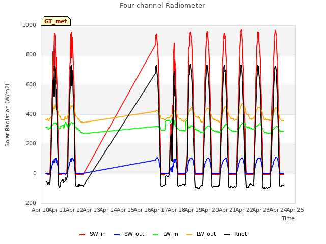 plot of Four channel Radiometer