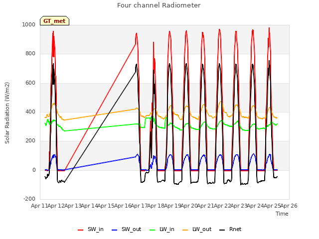 plot of Four channel Radiometer