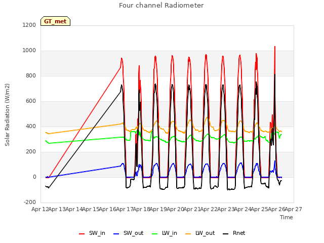 plot of Four channel Radiometer