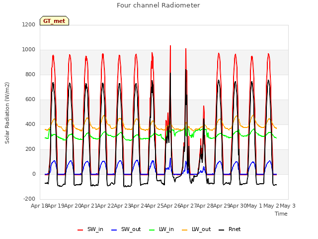 plot of Four channel Radiometer