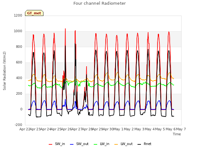 plot of Four channel Radiometer