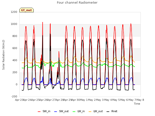 plot of Four channel Radiometer