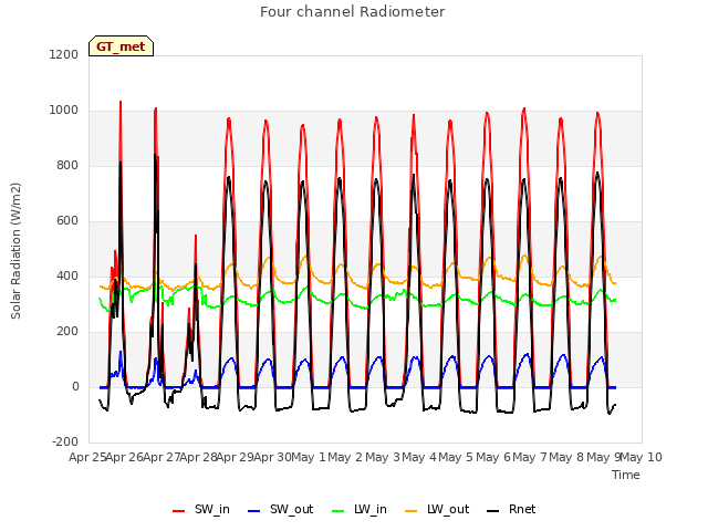 plot of Four channel Radiometer